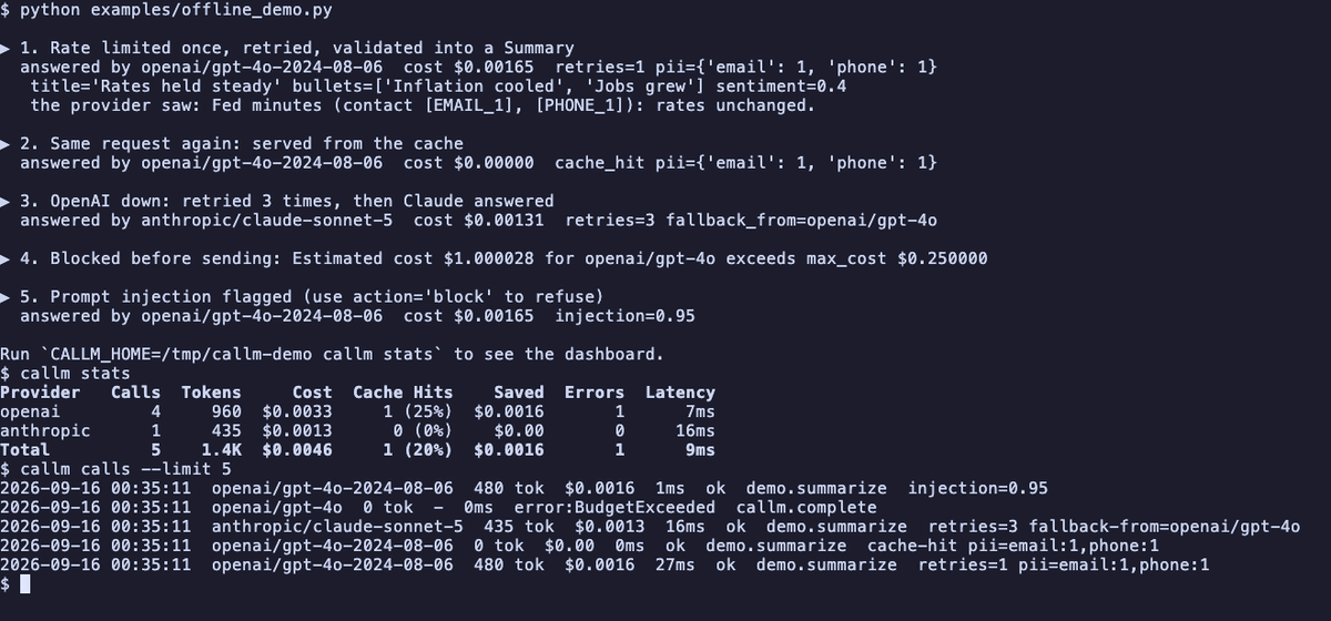 Terminal session showing callm handling five scripted calls: a rate limited request that was retried, a cache hit that cost nothing, a fallback to Claude after OpenAI returned errors, a call blocked for exceeding its cost limit, and a flagged prompt injection, followed by the callm stats table with cost, tokens, cache hits and savings per provider.