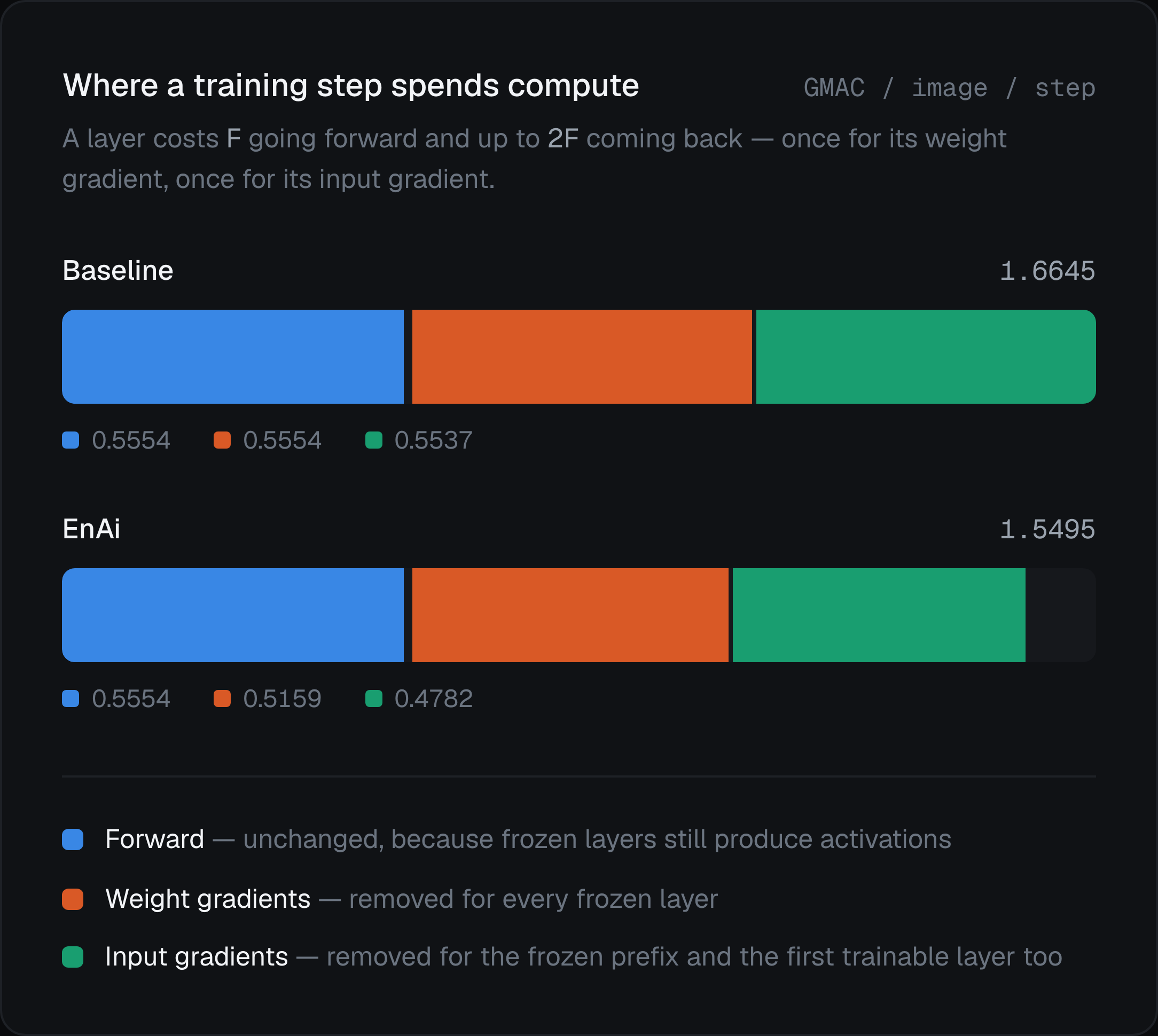 Stacked bar chart from enai-lab.com showing where a training step spends compute, comparing a baseline total of 1.6645 GMAC per image per step against EnAi at 1.5495, broken into forward, weight gradient and input gradient components.
