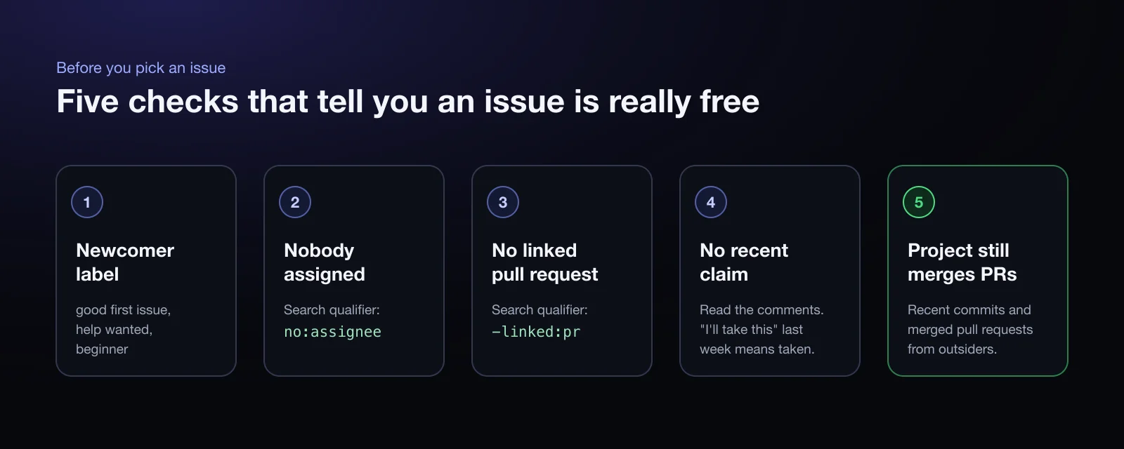 Five checks before picking an issue: a newcomer label, nobody assigned, no linked pull request, no recent claim in the comments, and a project that still merges outside pull requests.
