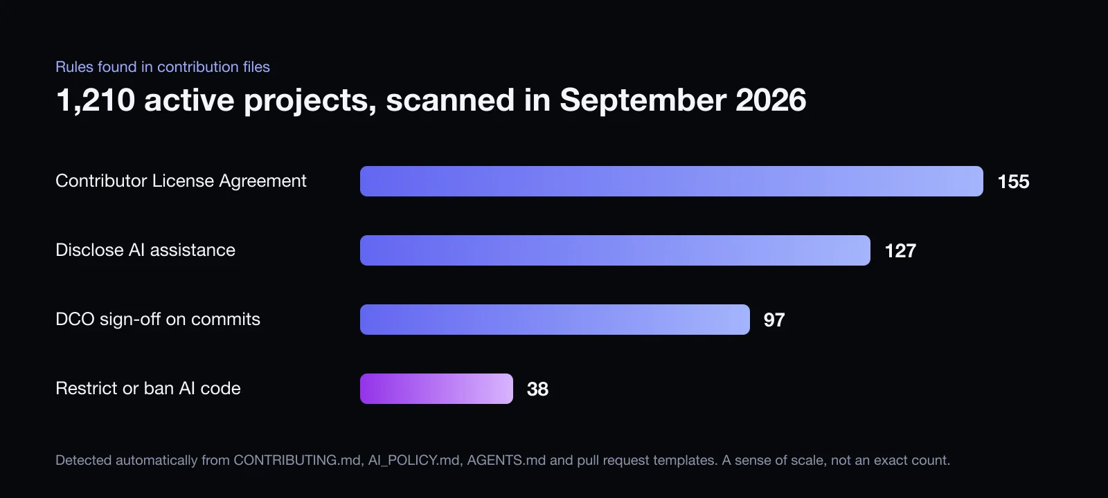 Bar chart of rules found in the contribution files of 1,210 active projects: 155 require a Contributor License Agreement, 127 ask contributors to disclose AI assistance, 97 require DCO sign-off, and 38 restrict or ban AI-generated code.